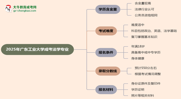 2025年廣東工業(yè)大學成考法學專業(yè)學歷的含金量怎么樣？思維導圖