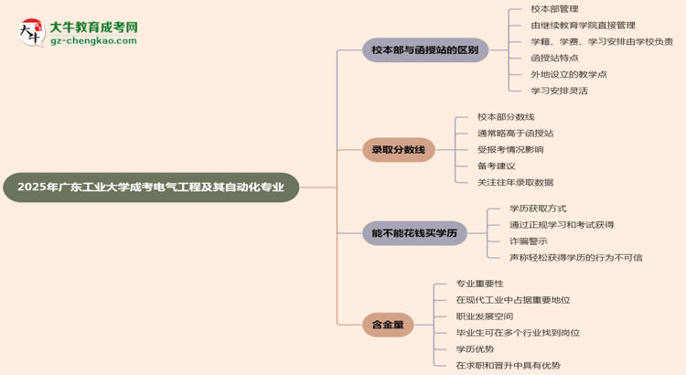 廣東工業(yè)大學(xué)2025年成考電氣工程及其自動化專業(yè)校本部和函授站哪個更好？思維導(dǎo)圖