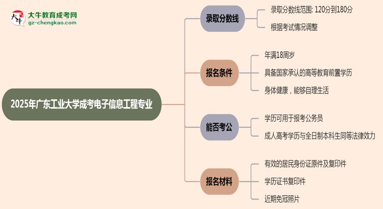 2025年廣東工業(yè)大學(xué)成考電子信息工程專業(yè)錄取分?jǐn)?shù)線是多少？思維導(dǎo)圖