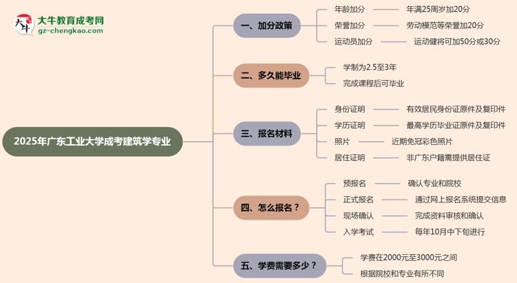 2025年廣東工業(yè)大學(xué)成考建筑學(xué)專業(yè)最新加分政策及條件思維導(dǎo)圖