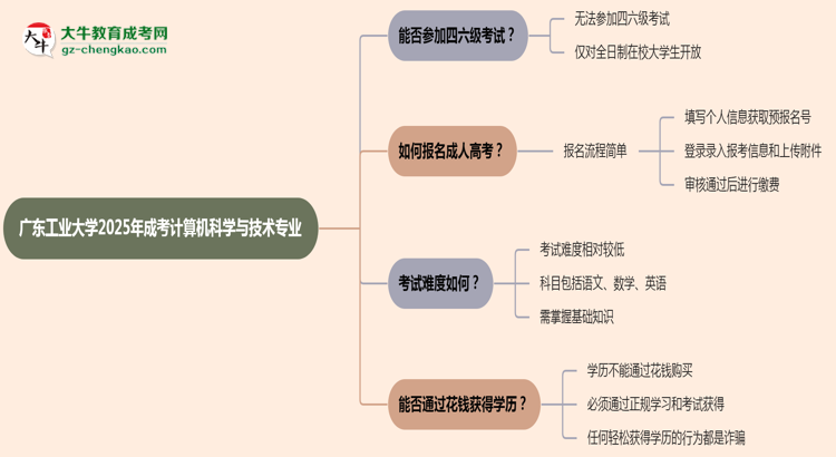 廣東工業(yè)大學2025年成考計算機科學與技術專業(yè)生可不可以考四六級？