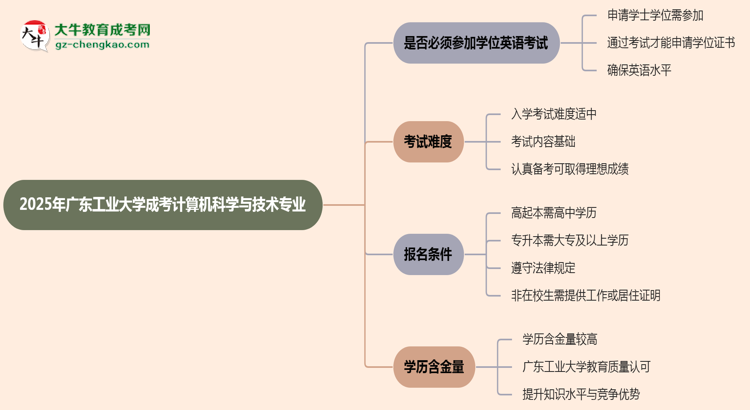 2025年廣東工業(yè)大學成考計算機科學與技術專業(yè)要考學位英語嗎？