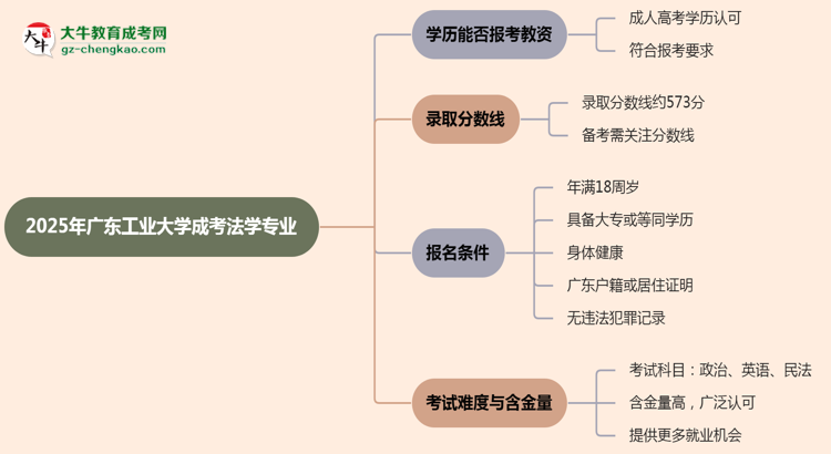 【圖文】2025年廣東工業(yè)大學成考法學專業(yè)學歷能報考教資嗎？