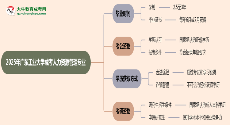 廣東工業(yè)大學(xué)成考人力資源管理專業(yè)需多久完成并拿證？（2025年新）思維導(dǎo)圖