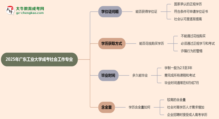 2025年廣東工業(yè)大學(xué)成考社會(huì)工作專業(yè)能拿學(xué)位證嗎？思維導(dǎo)圖