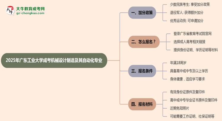 2025年廣東工業(yè)大學(xué)成考機械設(shè)計制造及其自動化專業(yè)最新加分政策及條件思維導(dǎo)圖