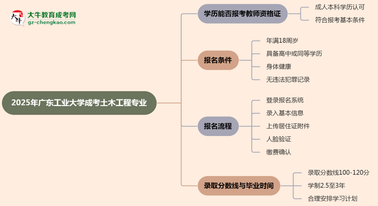 2025年廣東工業(yè)大學(xué)成考土木工程專業(yè)學(xué)歷能報考教資嗎？思維導(dǎo)圖