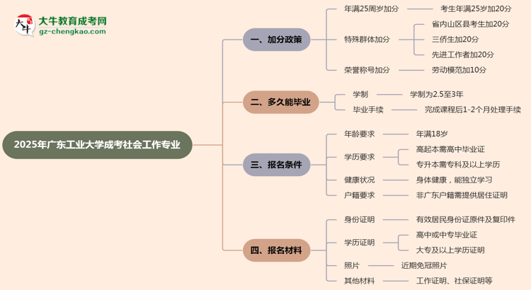 2025年廣東工業(yè)大學成考社會工作專業(yè)最新加分政策及條件思維導圖