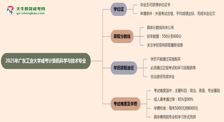 2025年廣東工業(yè)大學(xué)成考計算機科學(xué)與技術(shù)專業(yè)能拿學(xué)位證嗎？思維導(dǎo)圖