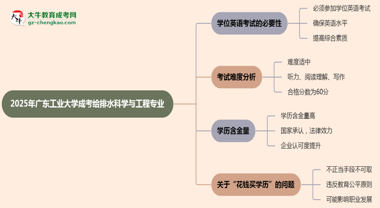 2025年廣東工業(yè)大學(xué)成考給排水科學(xué)與工程專業(yè)要考學(xué)位英語(yǔ)嗎？思維導(dǎo)圖