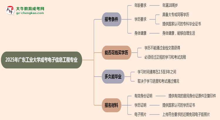 廣東工業(yè)大學(xué)2025年成考電子信息工程專業(yè)報(bào)考條件是什么思維導(dǎo)圖