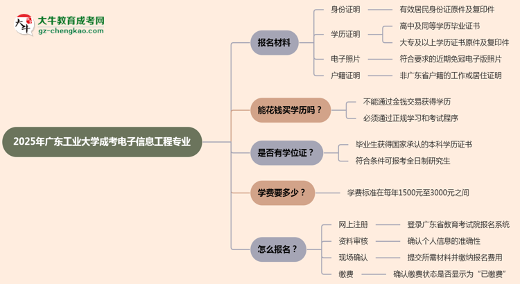 2025年廣東工業(yè)大學成考電子信息工程專業(yè)報名材料需要什么？思維導圖