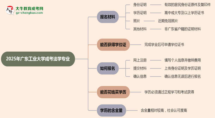 2025年廣東工業(yè)大學(xué)成考法學(xué)專(zhuān)業(yè)報(bào)名材料需要什么？思維導(dǎo)圖