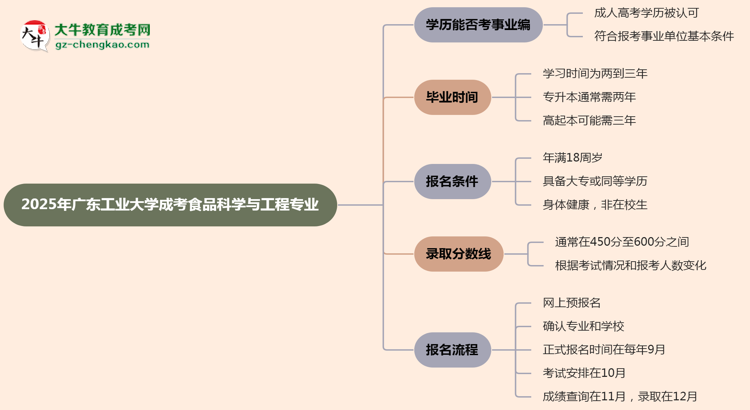 2025年廣東工業(yè)大學(xué)成考食品科學(xué)與工程專業(yè)能考事業(yè)編嗎？思維導(dǎo)圖