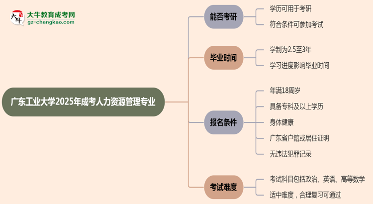 廣東工業(yè)大學(xué)2025年成考人力資源管理專(zhuān)業(yè)能考研究生嗎？思維導(dǎo)圖