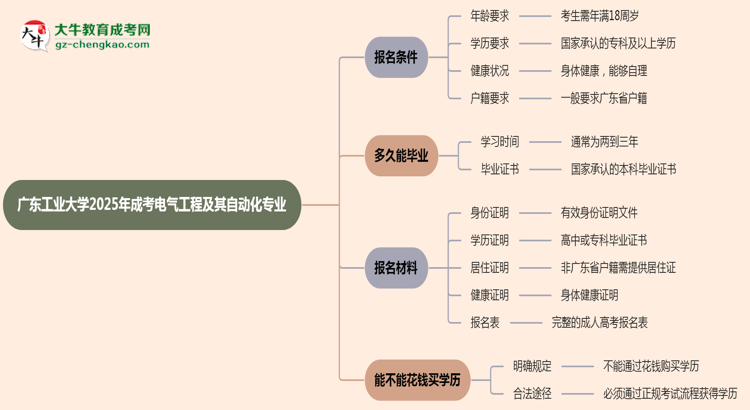 廣東工業(yè)大學(xué)2025年成考電氣工程及其自動(dòng)化專業(yè)報(bào)考條件是什么思維導(dǎo)圖