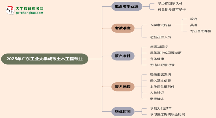 2025年廣東工業(yè)大學(xué)成考土木工程專業(yè)能考事業(yè)編嗎？