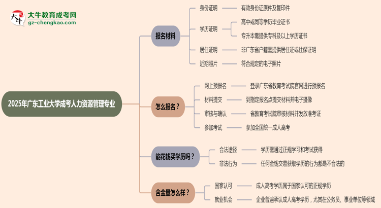 2025年廣東工業(yè)大學(xué)成考人力資源管理專業(yè)報(bào)名材料需要什么？思維導(dǎo)圖