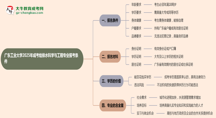 廣東工業(yè)大學(xué)2025年成考給排水科學(xué)與工程專業(yè)報(bào)考條件是什么