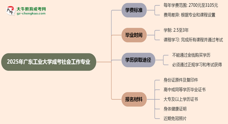 2025年廣東工業(yè)大學(xué)成考社會工作專業(yè)最新學(xué)費(fèi)標(biāo)準(zhǔn)多少思維導(dǎo)圖