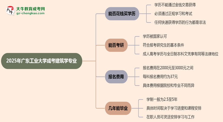 2025年廣東工業(yè)大學成考建筑學專業(yè)學歷花錢能買到嗎？思維導圖