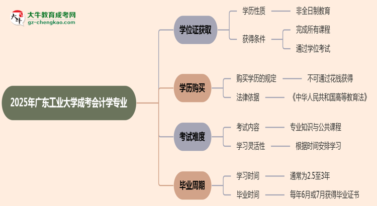 2025年廣東工業(yè)大學(xué)成考會計(jì)學(xué)專業(yè)能拿學(xué)位證嗎？思維導(dǎo)圖