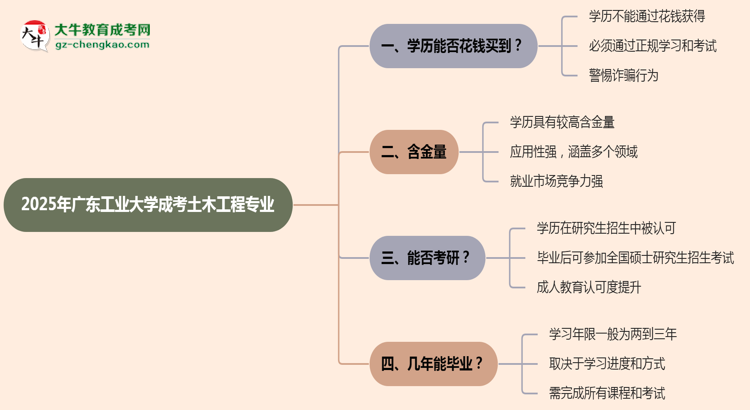 2025年廣東工業(yè)大學(xué)成考土木工程專(zhuān)業(yè)學(xué)歷花錢(qián)能買(mǎi)到嗎？思維導(dǎo)圖