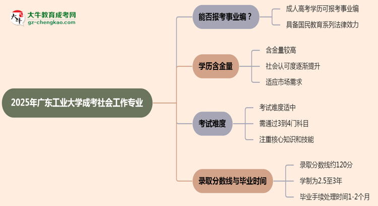 2025年廣東工業(yè)大學(xué)成考社會(huì)工作專業(yè)能考事業(yè)編嗎？思維導(dǎo)圖