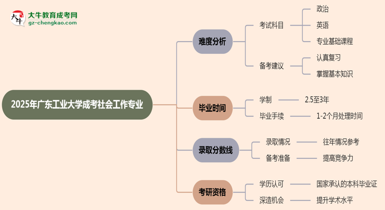 2025年廣東工業(yè)大學(xué)成考社會(huì)工作專業(yè)難不難？思維導(dǎo)圖