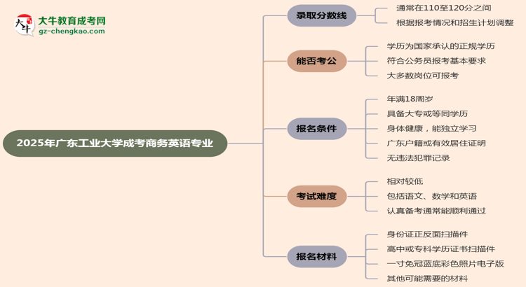 2025年廣東工業(yè)大學成考商務(wù)英語專業(yè)錄取分數(shù)線是多少？