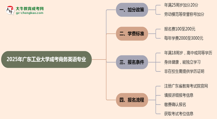 【重磅】2025年廣東工業(yè)大學成考商務(wù)英語專業(yè)最新加分政策及條件