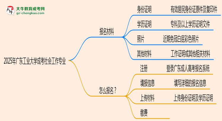 2025年廣東工業(yè)大學(xué)成考社會工作專業(yè)報名材料需要什么？思維導(dǎo)圖