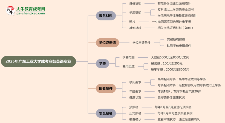 2025年廣東工業(yè)大學成考商務(wù)英語專業(yè)報名材料需要什么？