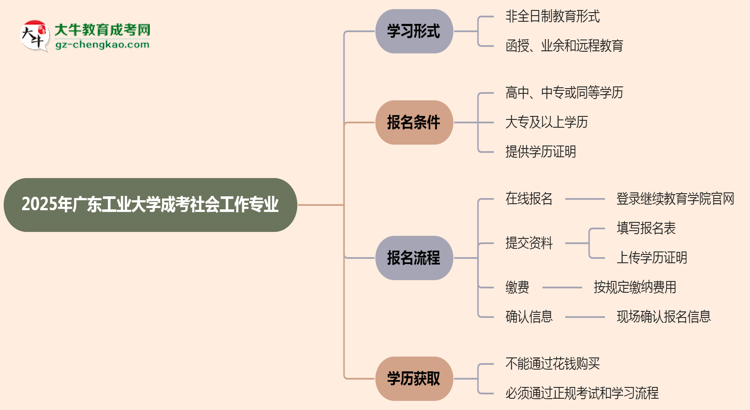 廣東工業(yè)大學(xué)成考社會工作專業(yè)是全日制的嗎？（2025最新）思維導(dǎo)圖