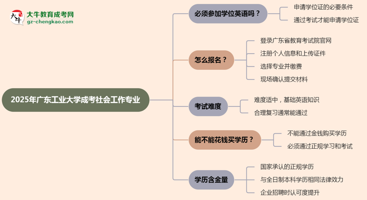 2025年廣東工業(yè)大學(xué)成考社會工作專業(yè)要考學(xué)位英語嗎？