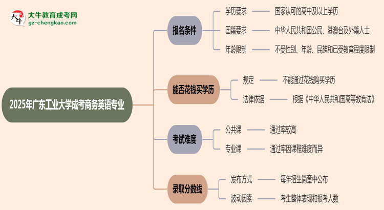 廣東工業(yè)大學(xué)2025年成考商務(wù)英語(yǔ)專業(yè)報(bào)考條件是什么思維導(dǎo)圖