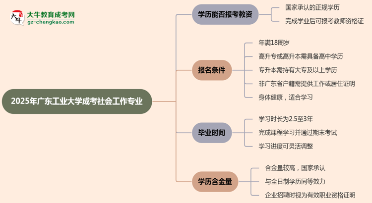 2025年廣東工業(yè)大學(xué)成考社會工作專業(yè)學(xué)歷能報考教資嗎？思維導(dǎo)圖