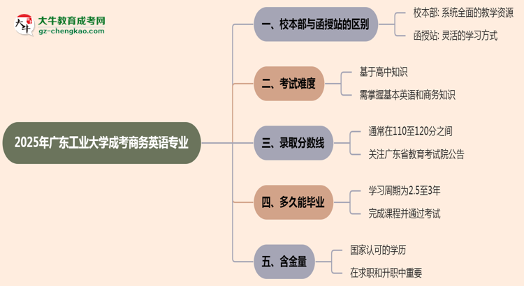 廣東工業(yè)大學(xué)2025年成考商務(wù)英語專業(yè)校本部和函授站哪個更好？思維導(dǎo)圖