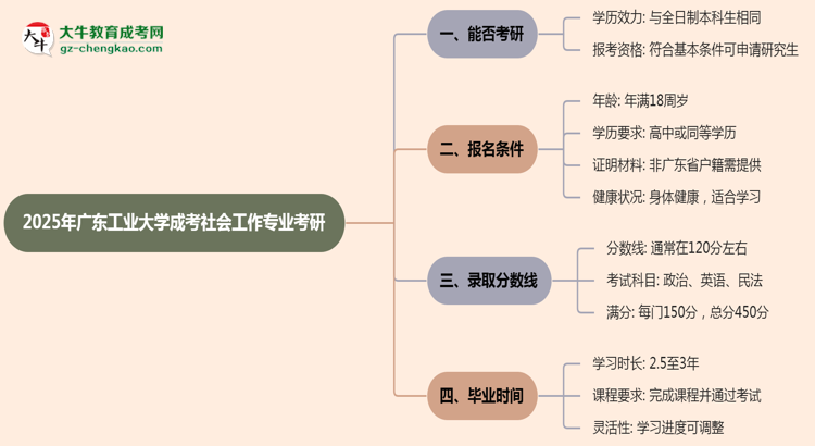 廣東工業(yè)大學2025年成考社會工作專業(yè)能考研究生嗎？思維導圖