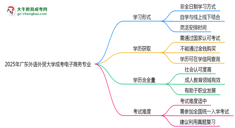 廣東外語外貿(mào)大學(xué)成考電子商務(wù)專業(yè)是全日制的嗎？（2025最新）思維導(dǎo)圖