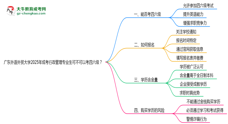 廣東外語(yǔ)外貿(mào)大學(xué)2025年成考行政管理專(zhuān)業(yè)生可不可以考四六級(jí)？思維導(dǎo)圖