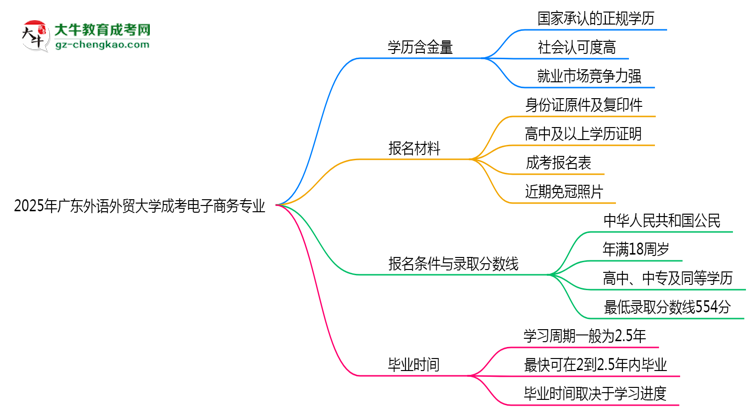 【科普】2025年廣東外語(yǔ)外貿(mào)大學(xué)成考電子商務(wù)專(zhuān)業(yè)學(xué)歷的含金量怎么樣？