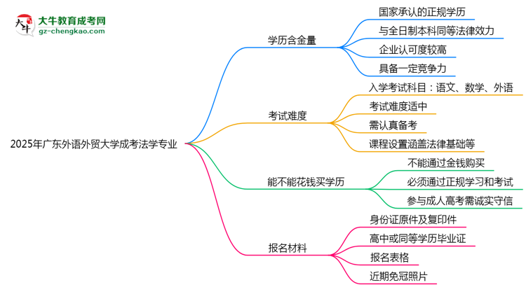 2025年廣東外語外貿(mào)大學(xué)成考法學(xué)專業(yè)學(xué)歷的含金量怎么樣？思維導(dǎo)圖