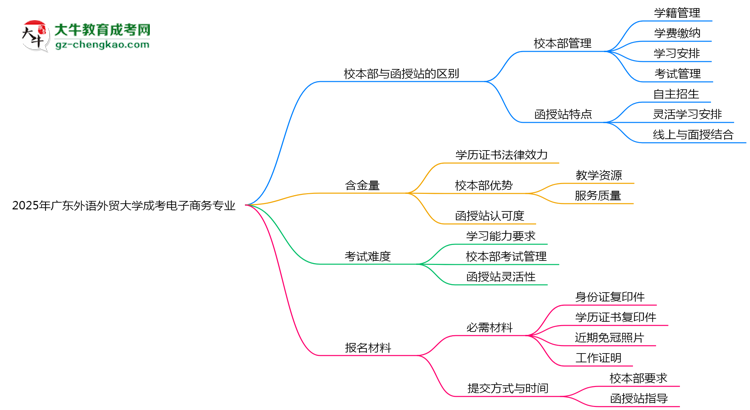 廣東外語外貿大學2025年成考電子商務專業(yè)校本部和函授站哪個更好？思維導圖