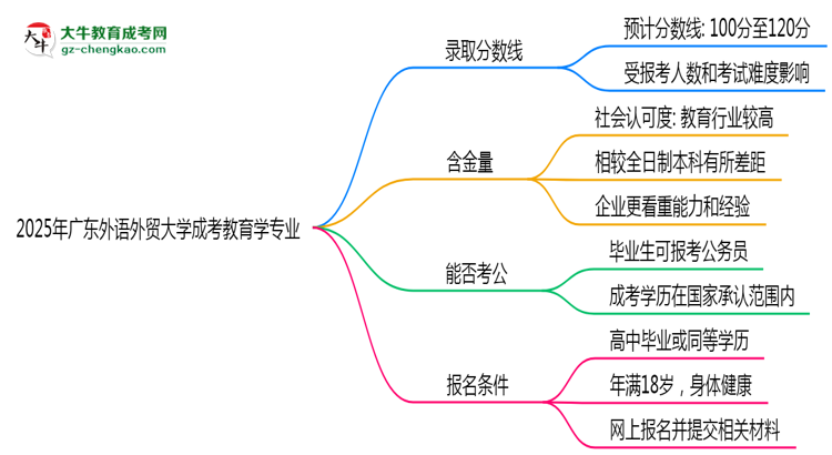 2025年廣東外語外貿(mào)大學成考教育學專業(yè)錄取分數(shù)線是多少？