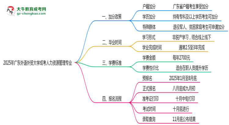 【重磅】2025年廣東外語外貿(mào)大學(xué)成考人力資源管理專業(yè)最新加分政策及條件