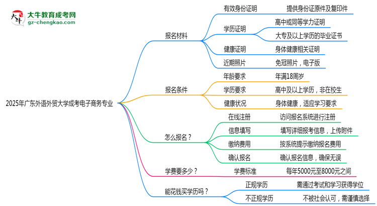 2025年廣東外語(yǔ)外貿(mào)大學(xué)成考電子商務(wù)專(zhuān)業(yè)報(bào)名材料需要什么？思維導(dǎo)圖