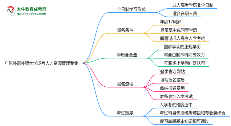 【重磅】廣東外語(yǔ)外貿(mào)大學(xué)成考人力資源管理專業(yè)是全日制的嗎？（2025最新）