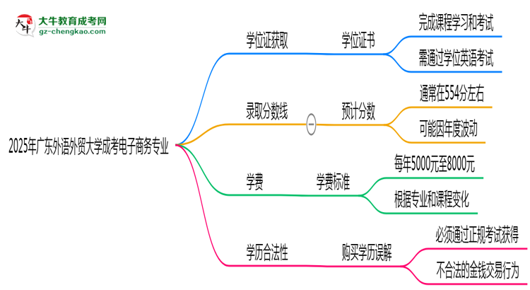 2025年廣東外語(yǔ)外貿(mào)大學(xué)成考電子商務(wù)專業(yè)能拿學(xué)位證嗎？