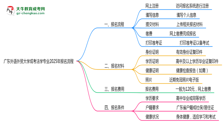 廣東外語(yǔ)外貿(mào)大學(xué)成考法學(xué)專(zhuān)業(yè)2025年報(bào)名流程思維導(dǎo)圖